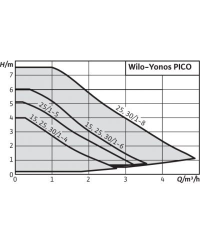 Wilo-Yonos PICO